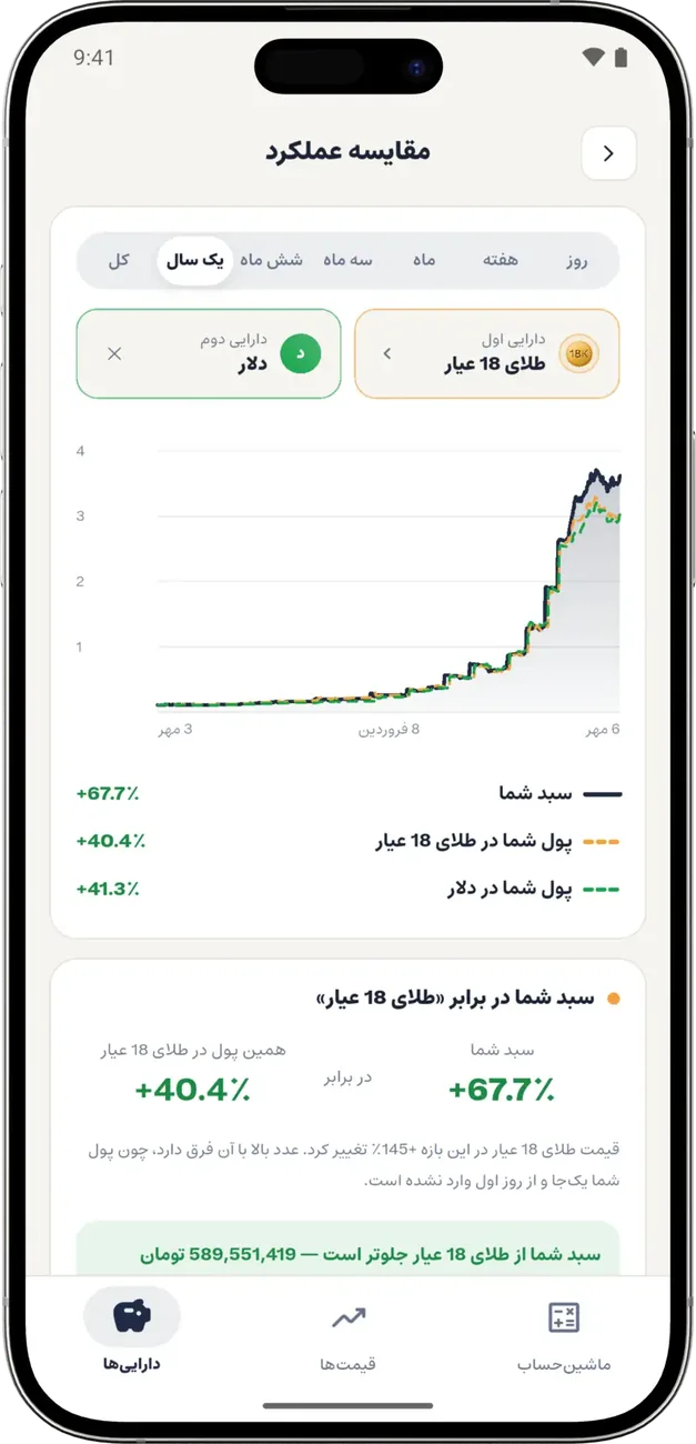 مقایسه‌ی عملکرد سبد با طلا و دلار در اپ رِیون